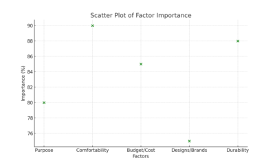 importance factors scatter plot Furnicraft LLC