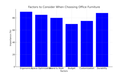 choosing factors bar chart Furnicraft LLC