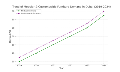 furniture demand trend line chart Furnicraft LLC