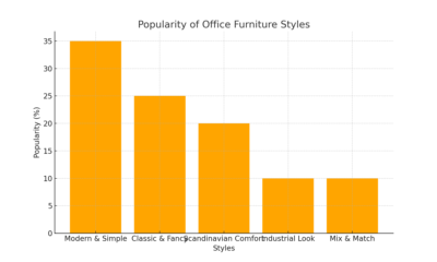 furniture styles bar chart Furnicraft LLC