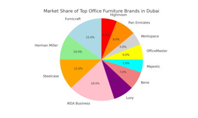 market share pie chart Furnicraft LLC