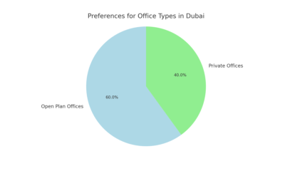 office types pie chart Furnicraft LLC