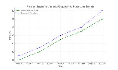 sustainable ergonomic trends line chart Furnicraft LLC