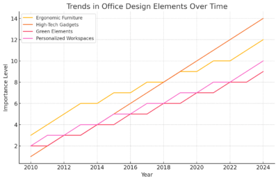 Line Chart of Trends in Office Design Elements Over Time