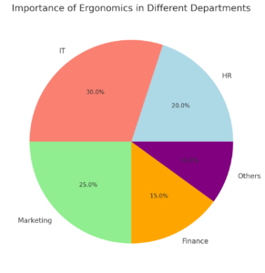 Importance Of Ergonomics In Different Departments 