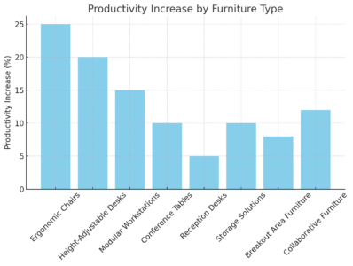 Productivity Increase by Furniture Type