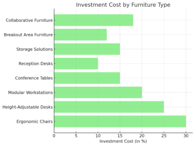 Investment Cost By Furniture Type 