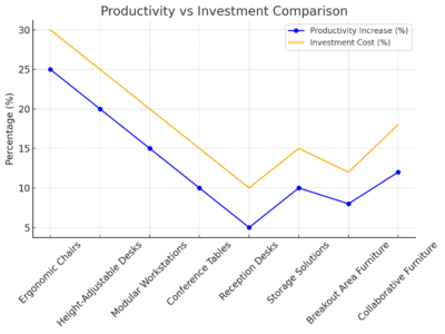 Productivity vs Investment Comparison