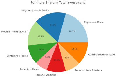 Furniture Share In Total Investment 