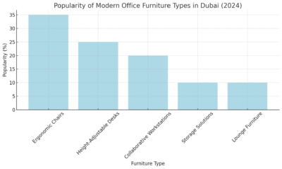 Popularity Of Modern Office Furniture Types In Dubai (2024) 