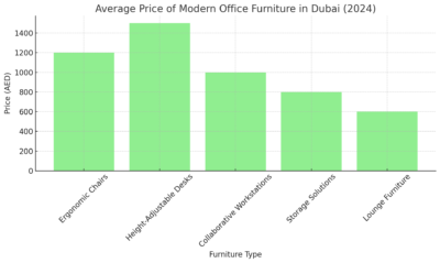 Average Price Of Modern Office Furniture In Dubai (2024) 