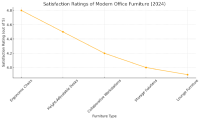 Satisfaction Ratings Of Modern Office Furniture (2024) 