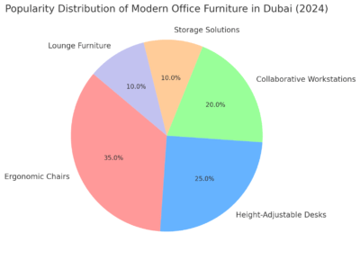 Popularity Distribution Of Modern Office Furniture In Dubai (2024) 