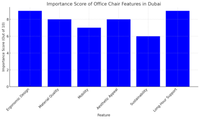 Importance Score Of Office Chair Features In Dubai 