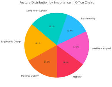 Feature Distribution By Importance In Office Chairs 