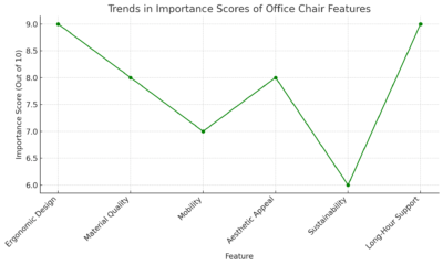 Trends In Importance Scores Of Office Chair Features 