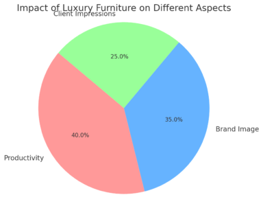 Impact Of Luxury Furniture On Different Aspects