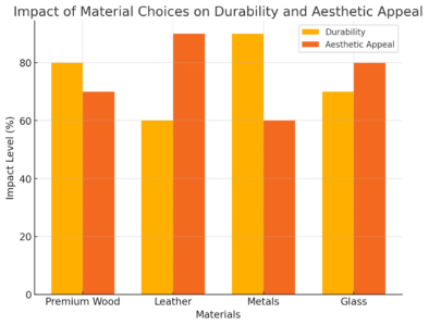 Impact Of Material Choices On Durability And Aesthetic Appeal
