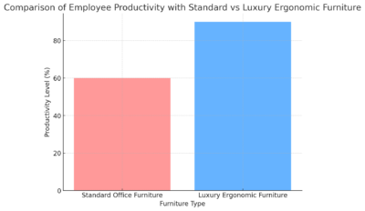 Comparison Of Employee Productivity With Standard Vs Luxury Ergonomic Furniture




