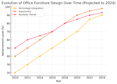 Evolution Of Office Furniture Design Over Time 