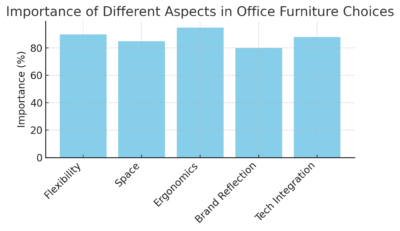 Importance Of Different Aspects In Office Furniture Choices 