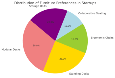 Distribution Of Furniture Preferences In Startups 