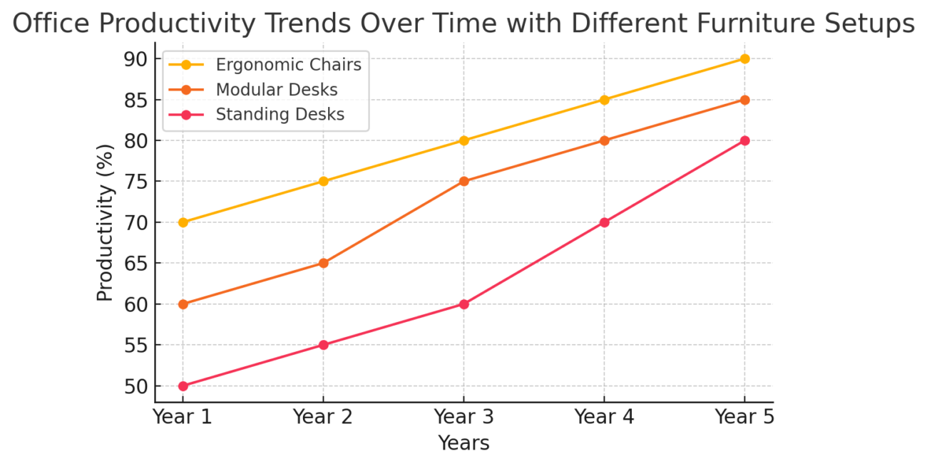 Office Productivity Trends Over Time With Different Furniture Setups 