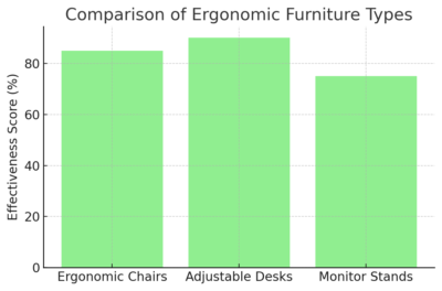 Comparison Of Ergonomic Furniture Types 