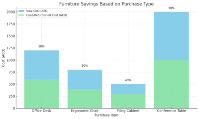 Furniture Savings Based On Purchase Type 