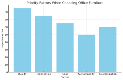 Priority Factors When Choosing Office Furniture 