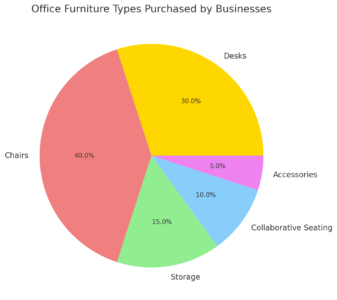 Office Furniture Types Purchased By Businesses