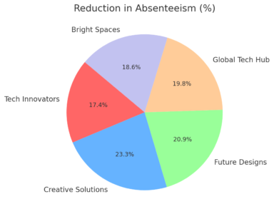 Reduction In Absenteeism (%) 