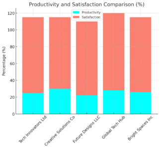 Productivity And Satisfaction Comparison (%)