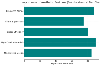 Importance Of Aesthetic Features (%) - Horizontal Bar Chart 