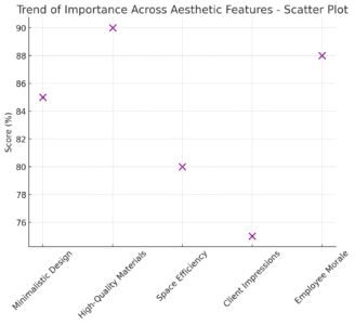 Trend Of Importance Across Aesthetic Features - Scatter Plot 