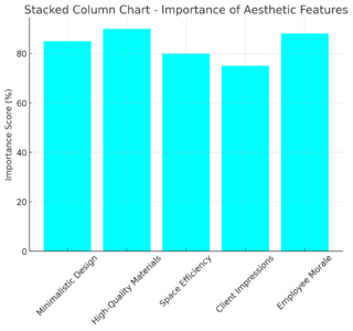 Stacked Column Chart - Importance Of Aesthetic Features 