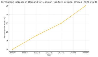 Percentage Increase In Demand For Modular Furniture In Dubai Offices (2021-2024)