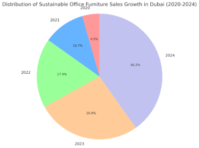 Distribution Of Sustainable Office Furniture Sales Growth In Dubai (2020-2024) 