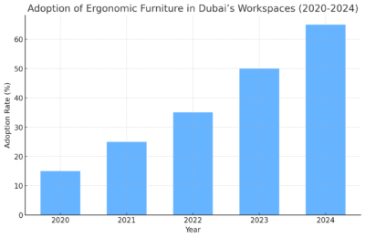 Adoption Of Ergonomic Furniture In Dubai’s Workspaces (2020-2024) 