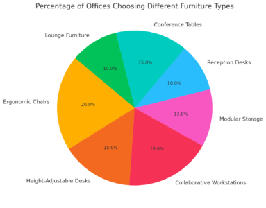 Percentage Of Offices Choosing Different Furniture Types 