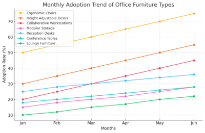 Monthly Adoption Trend Of Office Furniture Types 