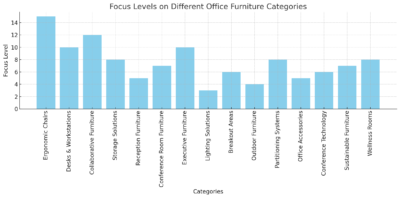 Focus Levels On Different Office Furniture Categories 