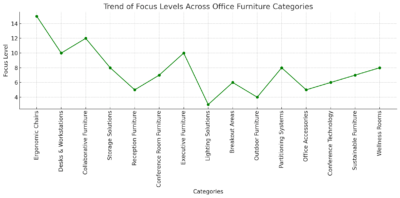 Trend Of Focus Levels Across Office Furniture Categories Trend Of Focus Levels Across Office Furniture Categories 