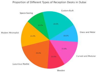 Proportion Of Different Types Of Reception Desks In Dubai 