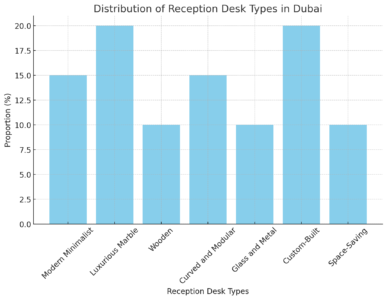 Distribution Of Reception Desk Types In Dubai 