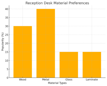 Reception Desk Material Preferences