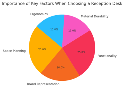 Importance Of Key Factors When Choosing A Reception Desk 