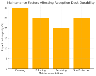 Maintenance Factors Affecting Reception Desk Durability 