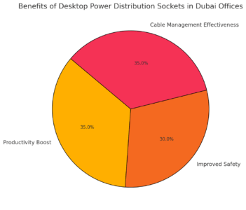 Benefits Of Desktop Power Distribution Sockets In Dubai Offices 