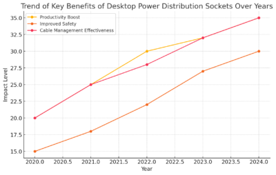 Trend Of Key Benefits Of Desktop Power Distribution Sockets Over Years 